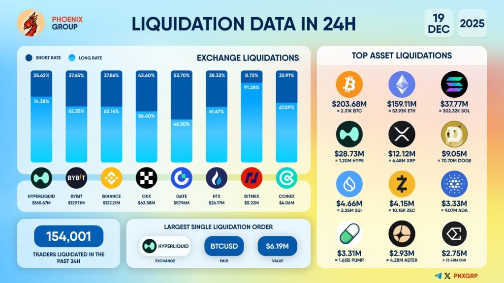Crypto Market Sees $578 Million Liquidations in 24 Hours