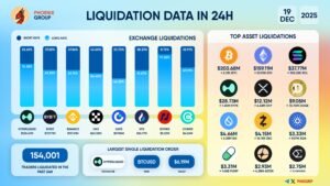 Crypto Market Sees $578 Million Liquidations in 24 Hours