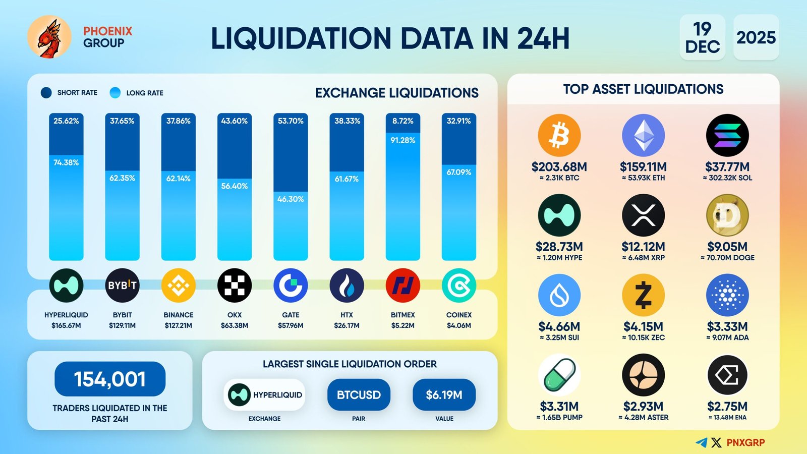 Crypto Market Sees $578 Million Liquidations in 24 Hours