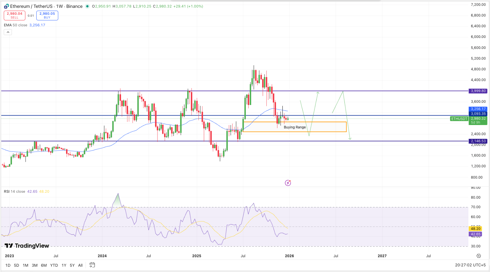 Tom Lee’s Bitmine Buys $132 Million in Ethereum, Holding 3.39% of Total Supply