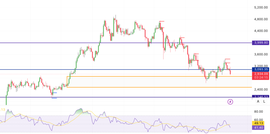 Ethereum price action